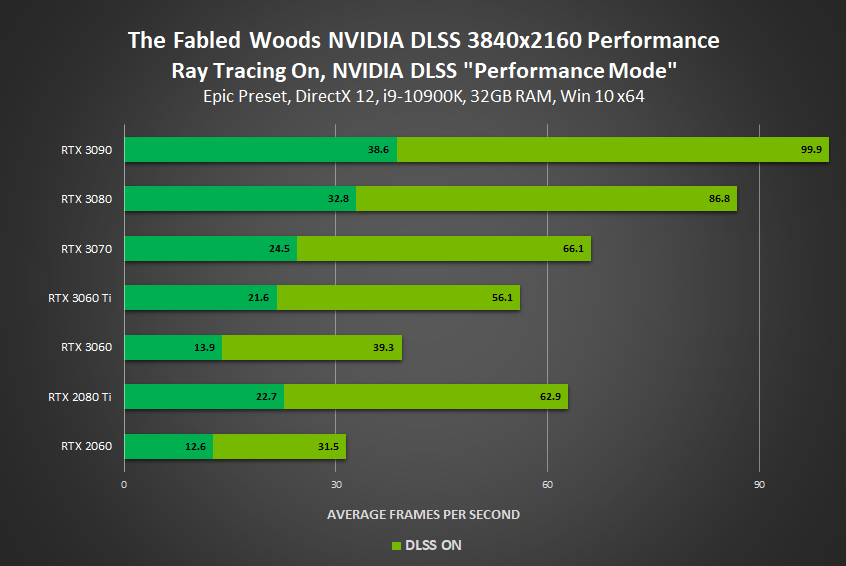 Integrarea cu UE4 aduce roade pentru DLSS. Outriders la pachet cu laptopuri GeForce RTX