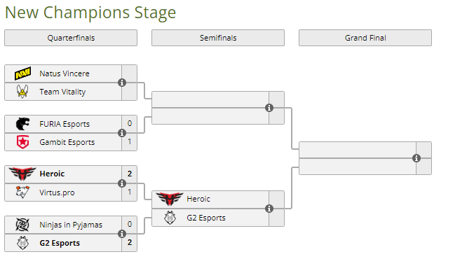 Heroic si G2 sunt primele echipe in semifinalele PGL Major Stockholm