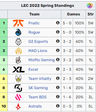 Fnatic si Rogue sunt neinvinse in primele meciuri de LEC 2022