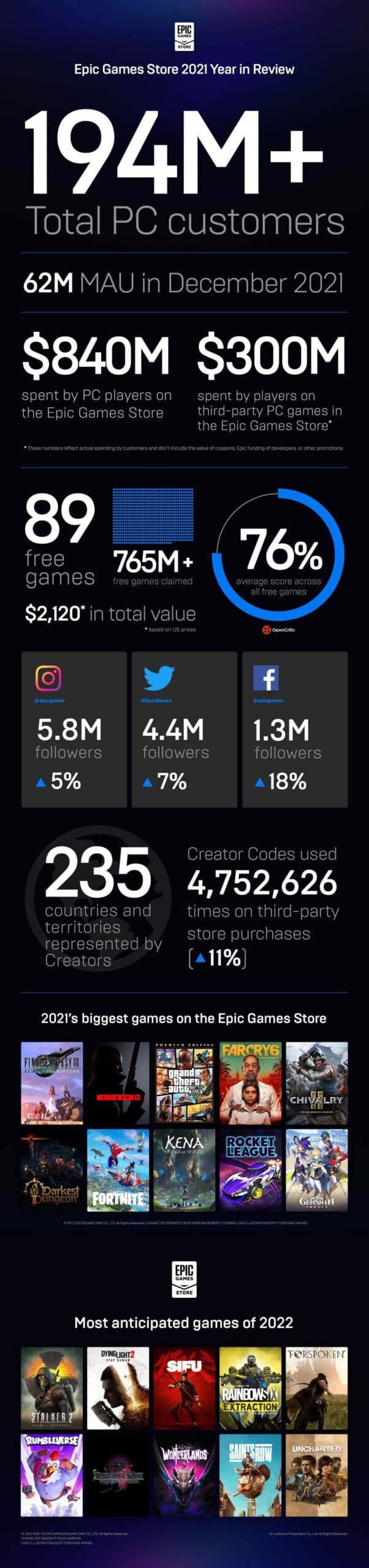 Epic Games Store a oferit aproape un miliard de jocuri gratis in 2021
