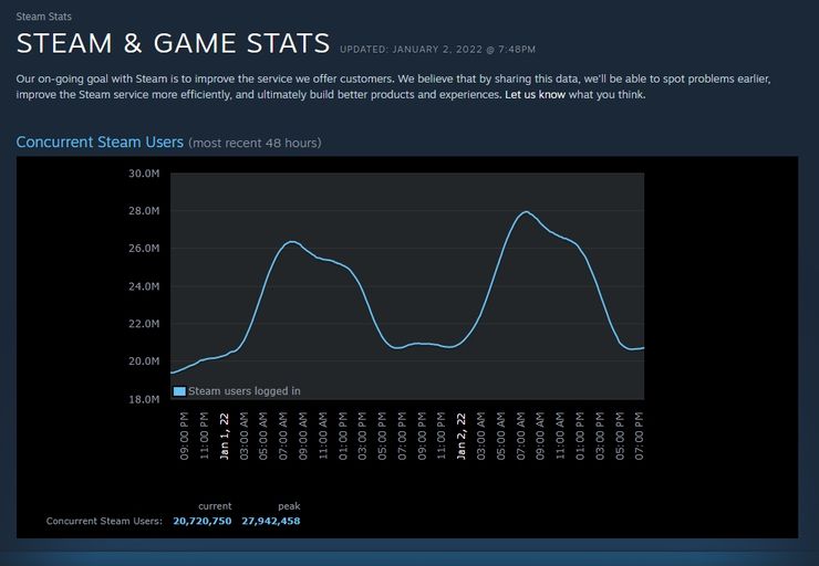 Steam seteaza un record de jucatori la inceputul lui 2022