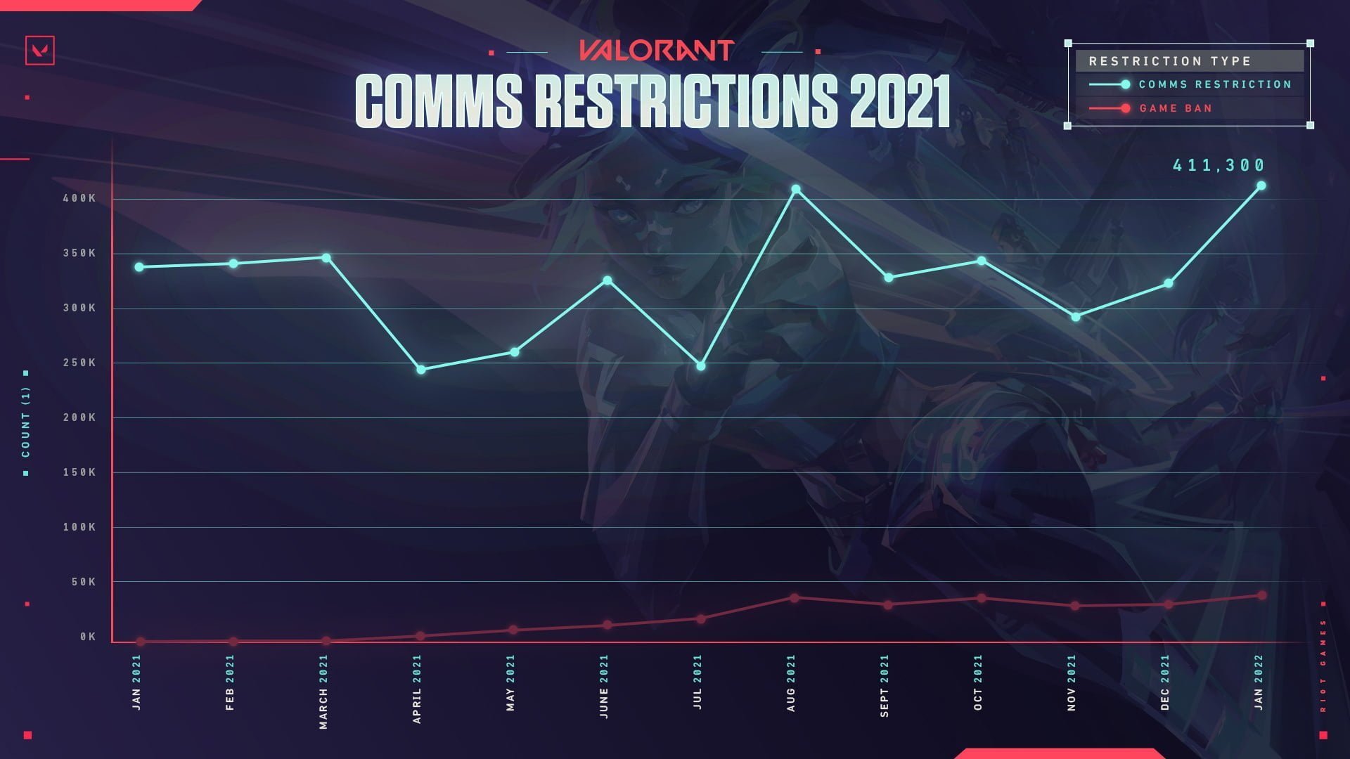 Riot Games va asculta jucatorii toxici de Valorant pentru le da ban