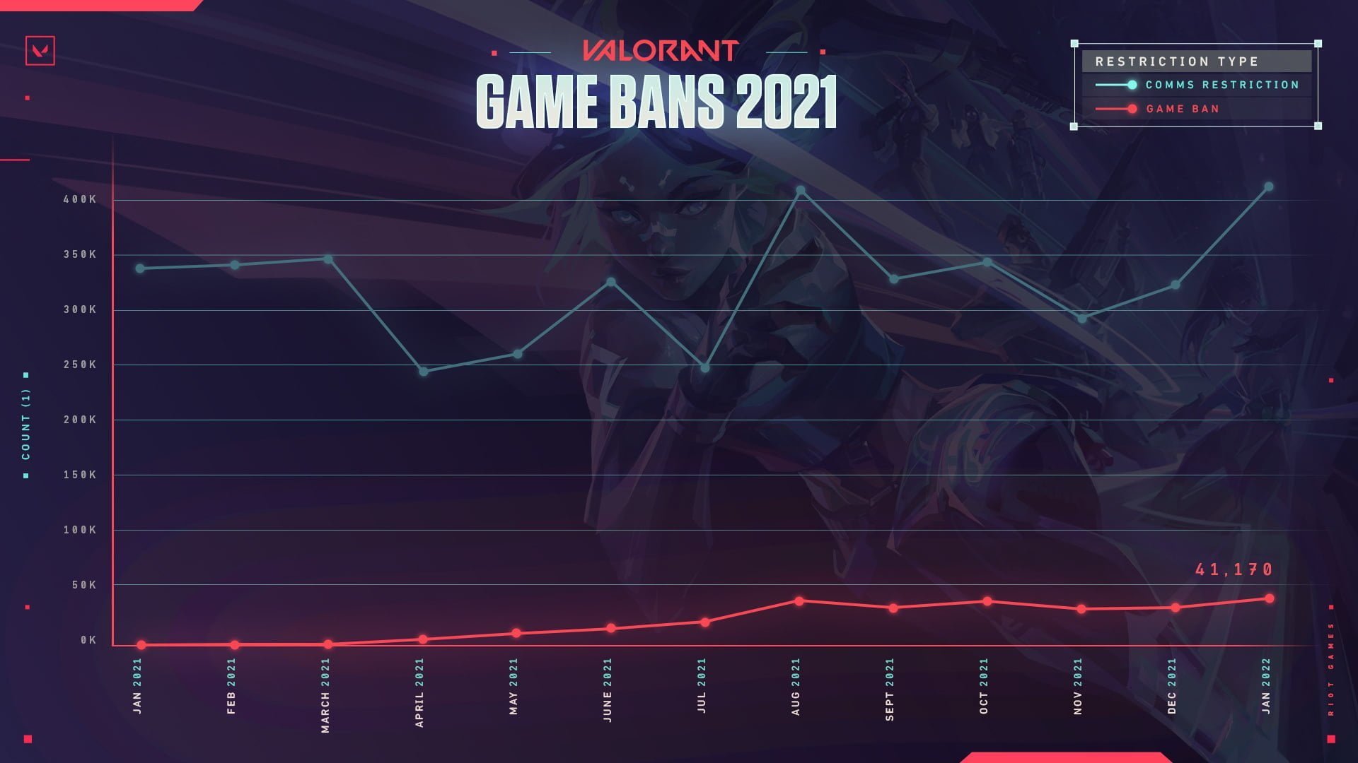 Riot Games va asculta jucatorii toxici de Valorant pentru le da ban