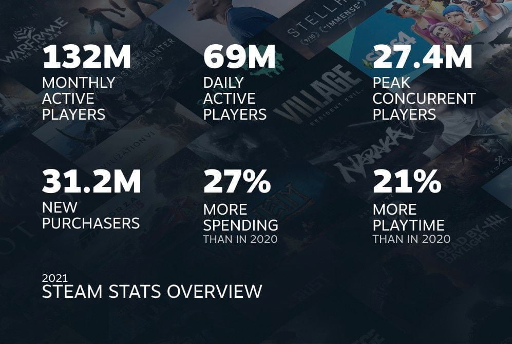 Steam a avut peste 31 de milioane de utilizatori noi anul trecut