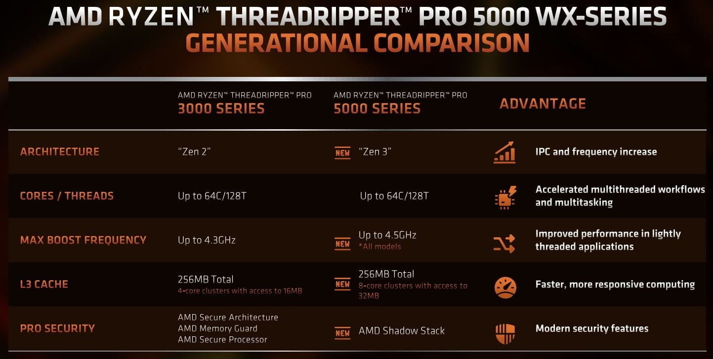AMD prezinta procesoarele Ryzen Threadripper PRO 5000 WX