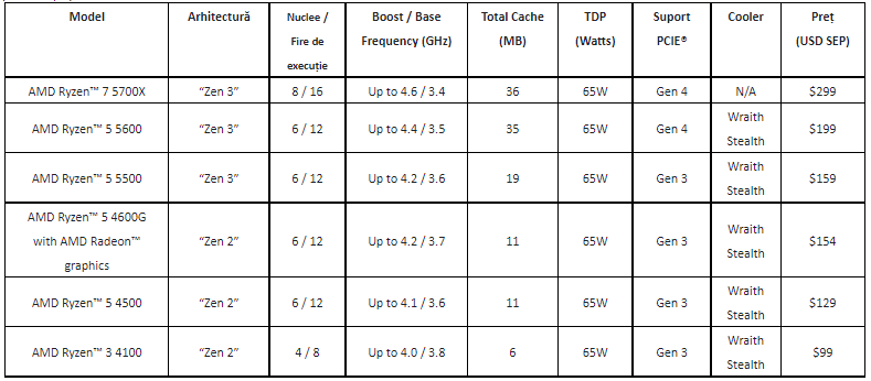 AMD lanseaza Ryzen 7 5800X3D, cel mai performant procesor