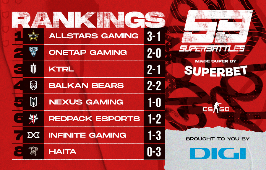 Superbattles aduna cele mai bune echipe romanesti de CS:GO la Cluj Arena