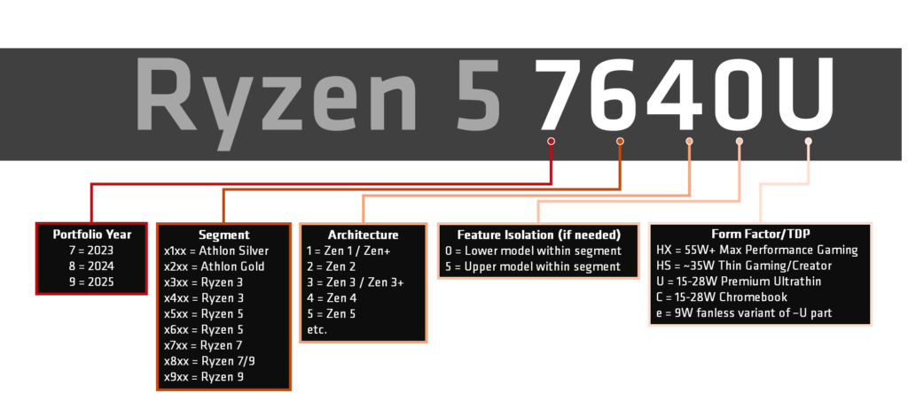 AMD anunta noi numere de model pentru procesoarele mobile 2023+